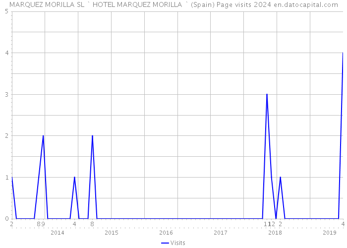 MARQUEZ MORILLA SL ` HOTEL MARQUEZ MORILLA ` (Spain) Page visits 2024 