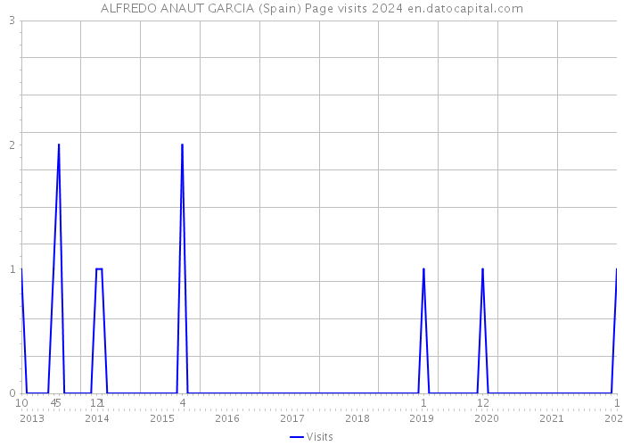 ALFREDO ANAUT GARCIA (Spain) Page visits 2024 