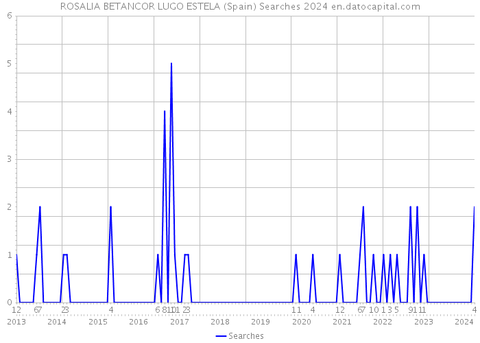 ROSALIA BETANCOR LUGO ESTELA (Spain) Searches 2024 