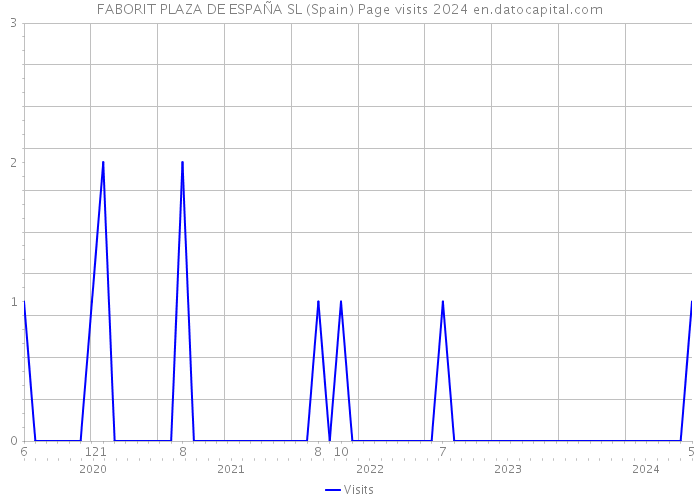 FABORIT PLAZA DE ESPAÑA SL (Spain) Page visits 2024 