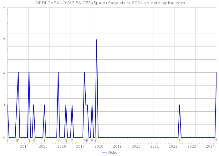 JORDI CASANOVAS BAIGES (Spain) Page visits 2024 