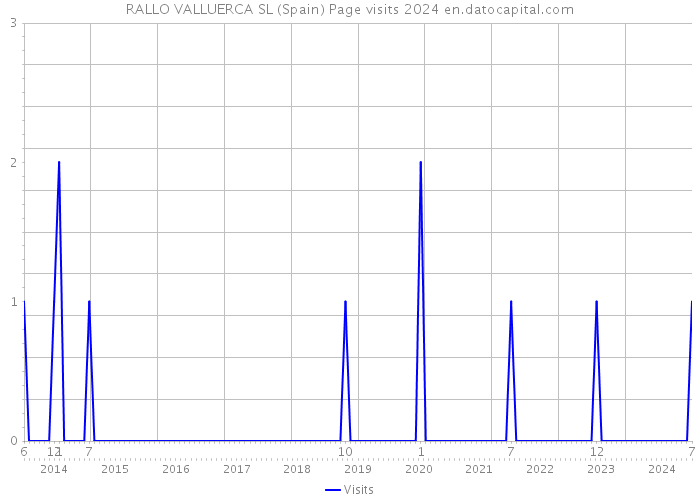 RALLO VALLUERCA SL (Spain) Page visits 2024 