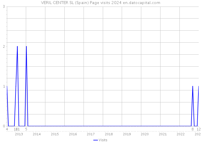 VERIL CENTER SL (Spain) Page visits 2024 