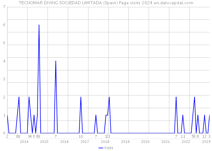 TECNOMAR DIVING SOCIEDAD LIMITADA (Spain) Page visits 2024 