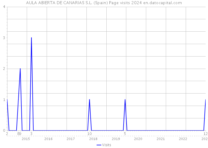 AULA ABIERTA DE CANARIAS S.L. (Spain) Page visits 2024 