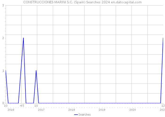 CONSTRUCCIONES MARINI S.C. (Spain) Searches 2024 