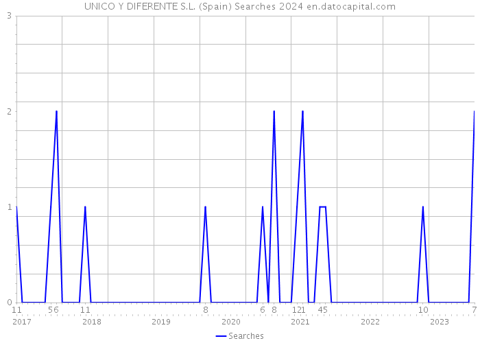 UNICO Y DIFERENTE S.L. (Spain) Searches 2024 