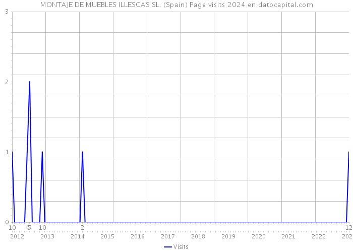 MONTAJE DE MUEBLES ILLESCAS SL. (Spain) Page visits 2024 