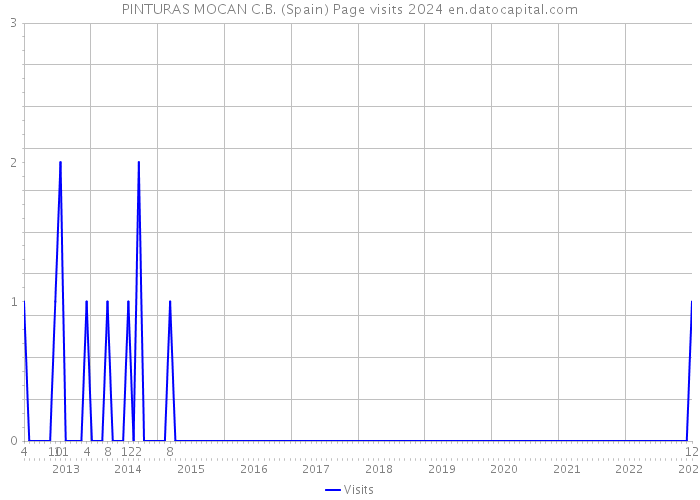 PINTURAS MOCAN C.B. (Spain) Page visits 2024 
