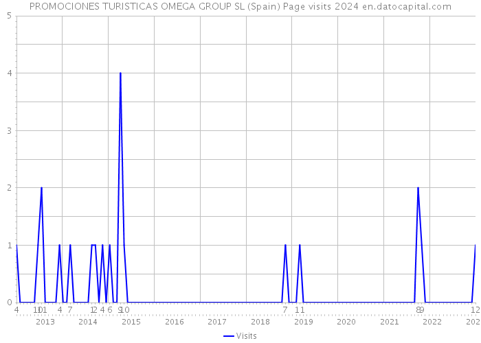 PROMOCIONES TURISTICAS OMEGA GROUP SL (Spain) Page visits 2024 