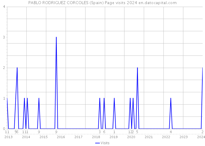 PABLO RODRIGUEZ CORCOLES (Spain) Page visits 2024 