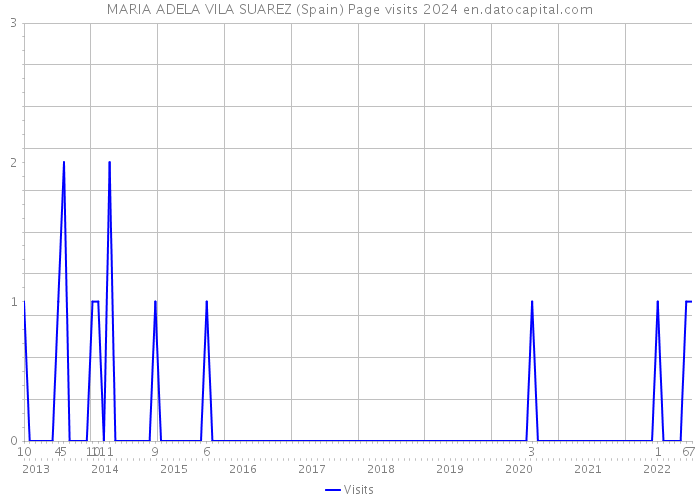 MARIA ADELA VILA SUAREZ (Spain) Page visits 2024 