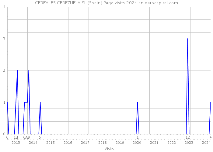 CEREALES CEREZUELA SL (Spain) Page visits 2024 