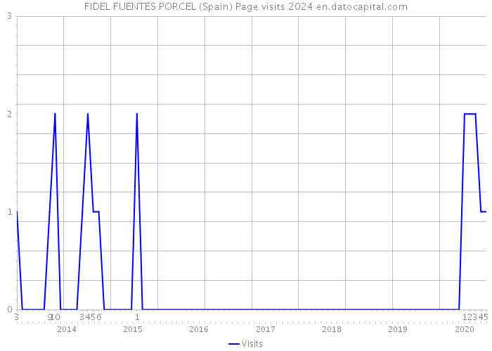 FIDEL FUENTES PORCEL (Spain) Page visits 2024 