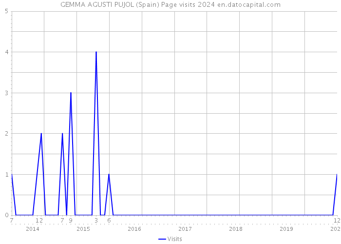 GEMMA AGUSTI PUJOL (Spain) Page visits 2024 