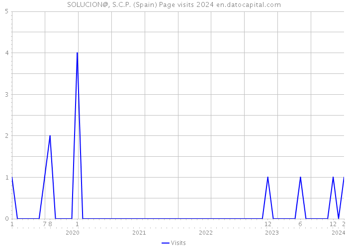 SOLUCION@, S.C.P. (Spain) Page visits 2024 
