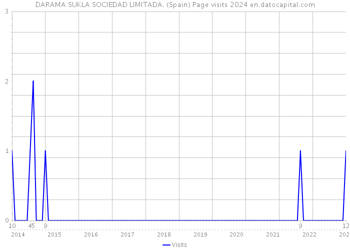 DARAMA SUKLA SOCIEDAD LIMITADA. (Spain) Page visits 2024 
