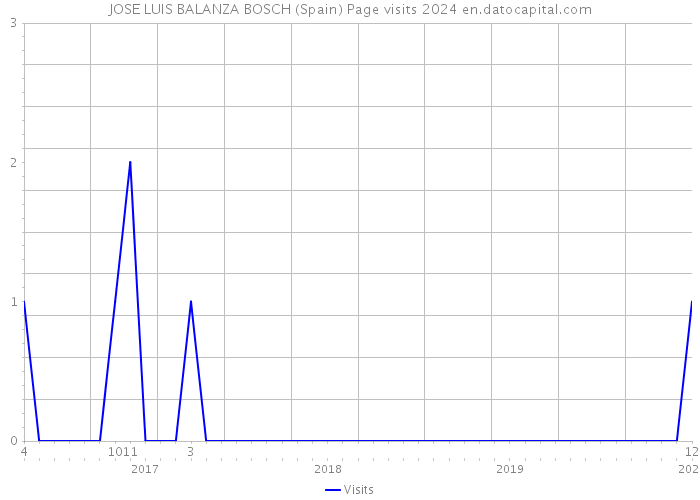 JOSE LUIS BALANZA BOSCH (Spain) Page visits 2024 
