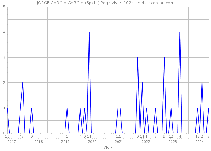 JORGE GARCIA GARCIA (Spain) Page visits 2024 