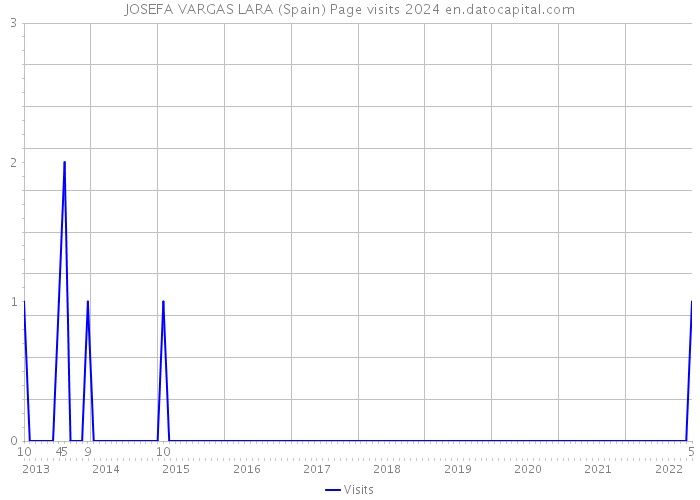 JOSEFA VARGAS LARA (Spain) Page visits 2024 