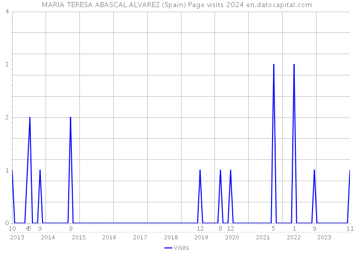 MARIA TERESA ABASCAL ALVAREZ (Spain) Page visits 2024 