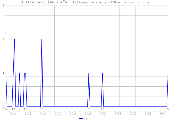 JULIANA CASTELLAR GUAÑABENS (Spain) Page visits 2024 