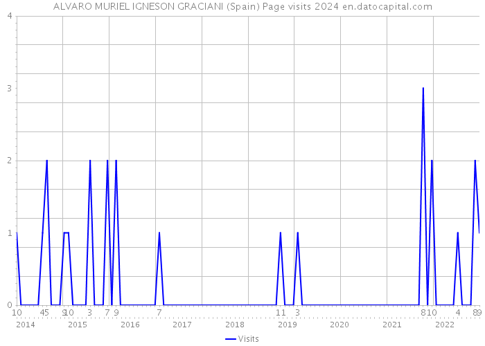 ALVARO MURIEL IGNESON GRACIANI (Spain) Page visits 2024 