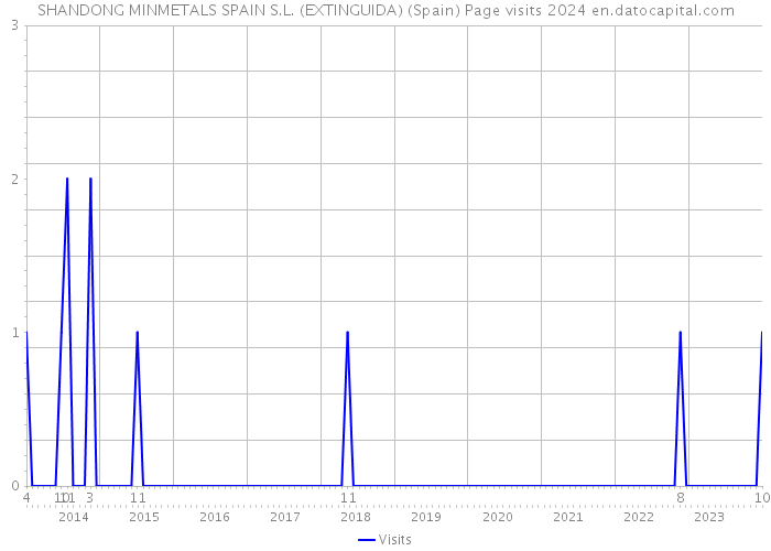 SHANDONG MINMETALS SPAIN S.L. (EXTINGUIDA) (Spain) Page visits 2024 