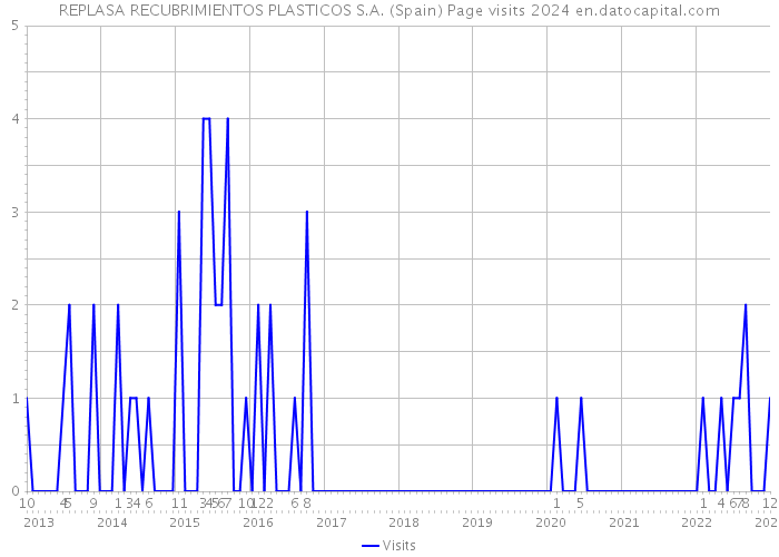 REPLASA RECUBRIMIENTOS PLASTICOS S.A. (Spain) Page visits 2024 