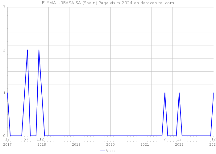 ELYMA URBASA SA (Spain) Page visits 2024 