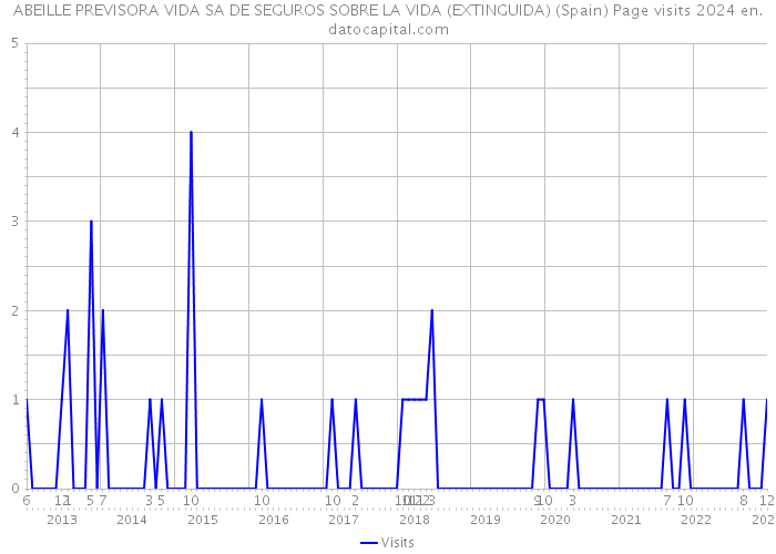 ABEILLE PREVISORA VIDA SA DE SEGUROS SOBRE LA VIDA (EXTINGUIDA) (Spain) Page visits 2024 
