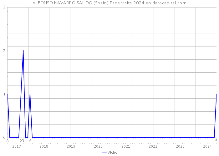 ALFONSO NAVARRO SALIDO (Spain) Page visits 2024 
