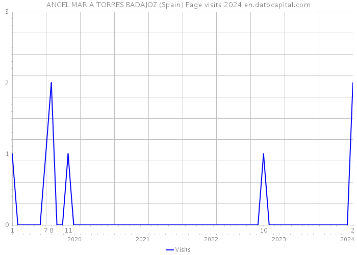 ANGEL MARIA TORRES BADAJOZ (Spain) Page visits 2024 