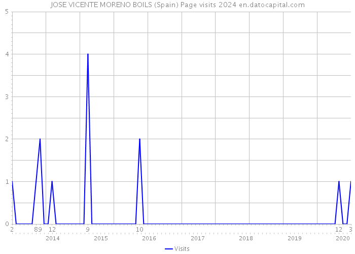 JOSE VICENTE MORENO BOILS (Spain) Page visits 2024 