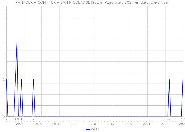 PANADERIA CONFITERIA SAN NICOLAS SL (Spain) Page visits 2024 