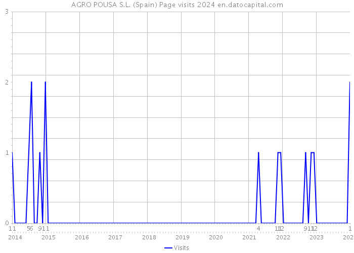 AGRO POUSA S.L. (Spain) Page visits 2024 