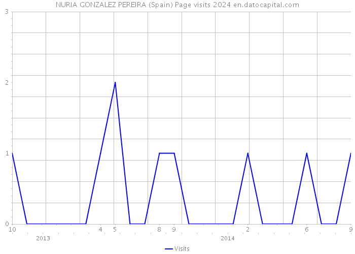 NURIA GONZALEZ PEREIRA (Spain) Page visits 2024 