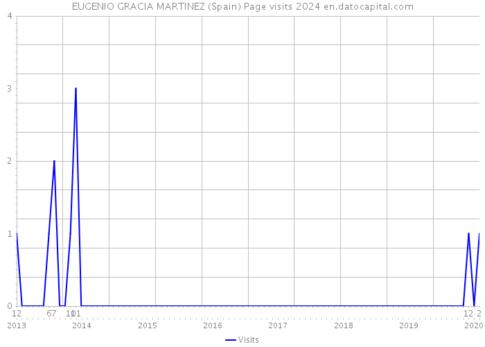EUGENIO GRACIA MARTINEZ (Spain) Page visits 2024 