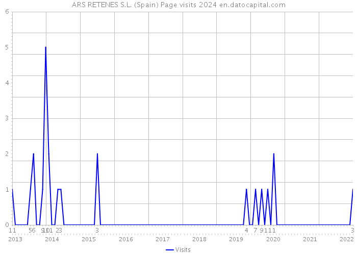 ARS RETENES S.L. (Spain) Page visits 2024 
