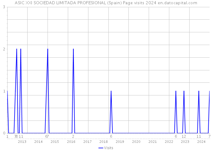 ASIC XXI SOCIEDAD LIMITADA PROFESIONAL (Spain) Page visits 2024 