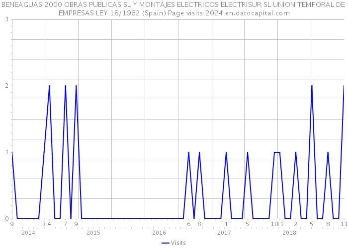 BENEAGUAS 2000 OBRAS PUBLICAS SL Y MONTAJES ELECTRICOS ELECTRISUR SL UNION TEMPORAL DE EMPRESAS LEY 18/1982 (Spain) Page visits 2024 