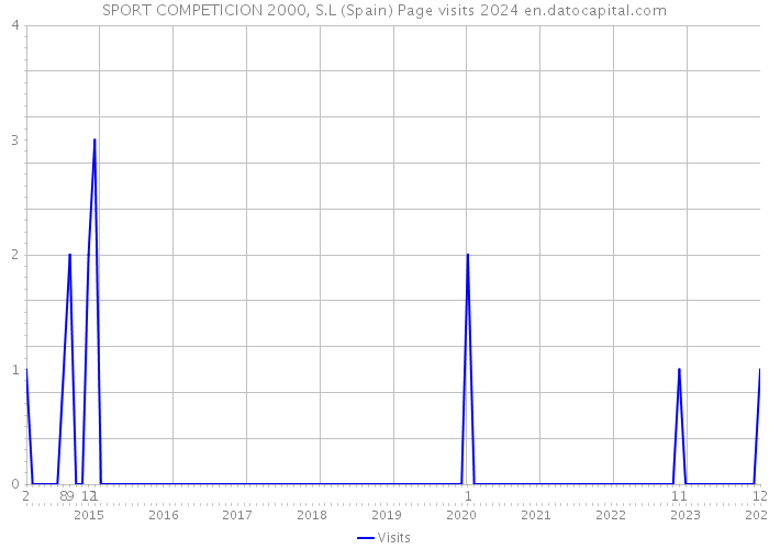 SPORT COMPETICION 2000, S.L (Spain) Page visits 2024 