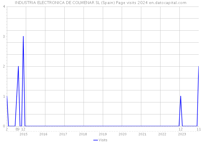 INDUSTRIA ELECTRONICA DE COLMENAR SL (Spain) Page visits 2024 