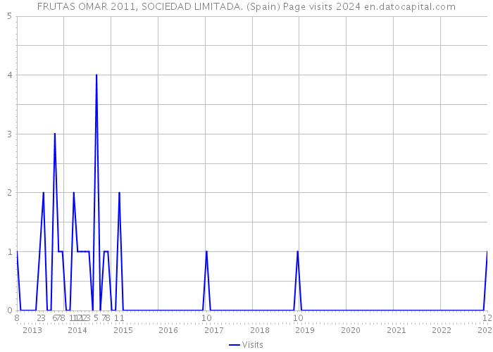FRUTAS OMAR 2011, SOCIEDAD LIMITADA. (Spain) Page visits 2024 