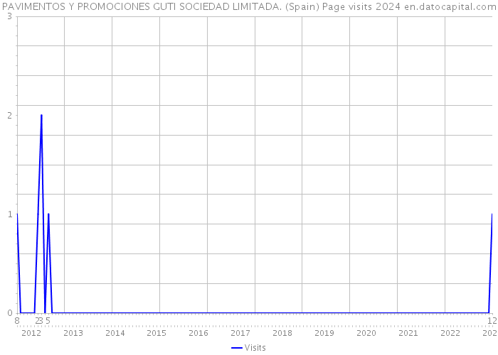 PAVIMENTOS Y PROMOCIONES GUTI SOCIEDAD LIMITADA. (Spain) Page visits 2024 