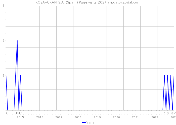 ROZA-GRAPI S.A. (Spain) Page visits 2024 