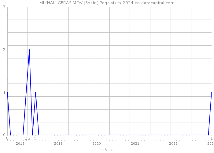 MIKHAIL GERASIMOV (Spain) Page visits 2024 