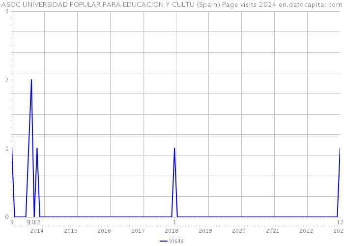 ASOC UNIVERSIDAD POPULAR PARA EDUCACION Y CULTU (Spain) Page visits 2024 