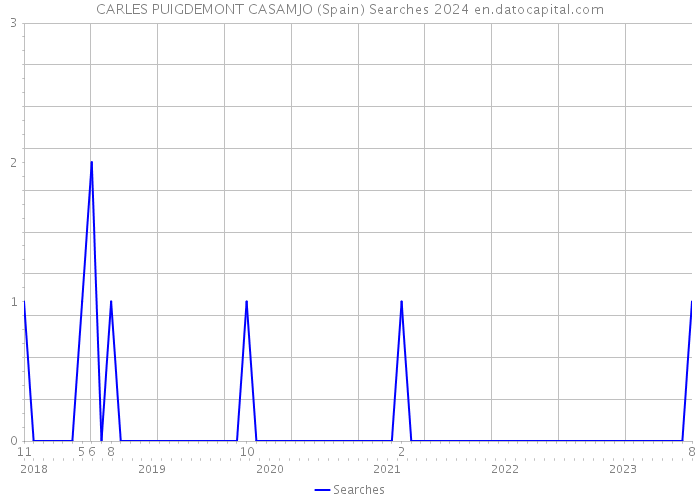 CARLES PUIGDEMONT CASAMJO (Spain) Searches 2024 