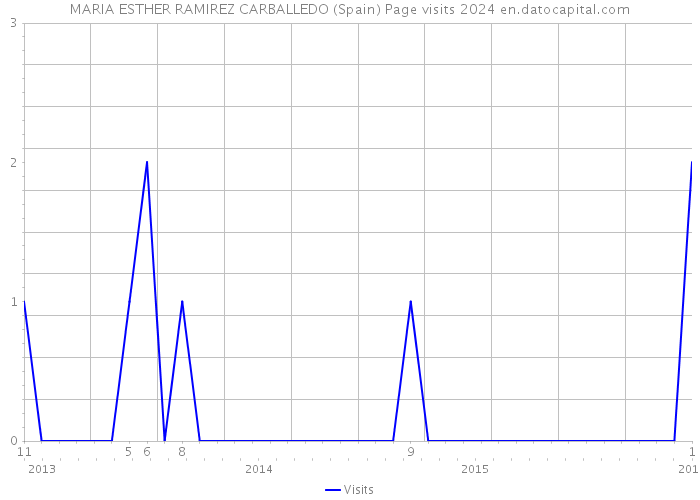 MARIA ESTHER RAMIREZ CARBALLEDO (Spain) Page visits 2024 
